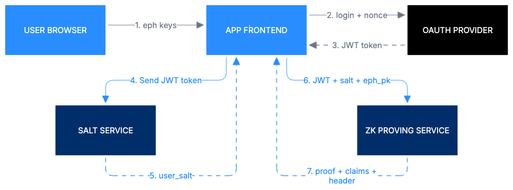 zkLogin flow diagram